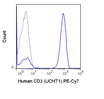 PE-Cyanine7 Anti-Human CD3 (UCHT1)