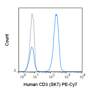 PE-Cyanine7 Anti-Human CD3 (SK7)
