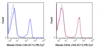 PE-Cyanine7 Anti-Mouse CD3e (145-2C11)