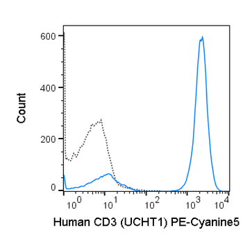 PE-Cyanine5 Anti-Human CD3 (UCHT1)