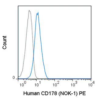 PE Anti-Human CD178 (Fas ligand) (NOK-1)
