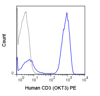 PE Anti-Human CD3 (OKT3)
