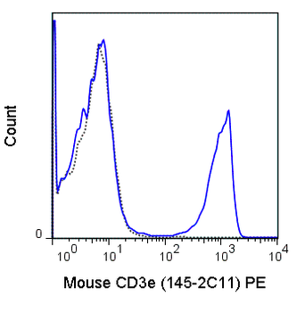 PE Anti-Mouse CD3e (145-2C11)