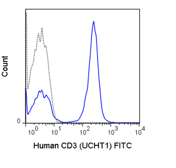 FITC Anti-Human CD3 (UCHT1)