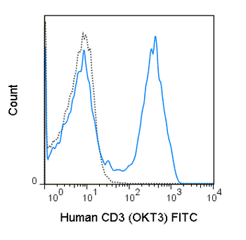 FITC Anti-Human CD3 (OKT3)
