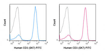 FITC Anti-Human CD3 (SK7)