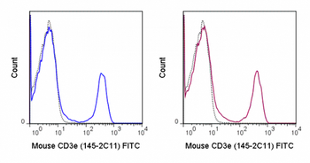FITC Anti-Mouse CD3e (145-2C11)