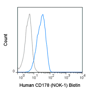 Biotin Anti-Human CD178 (Fas ligand) (NOK-1)