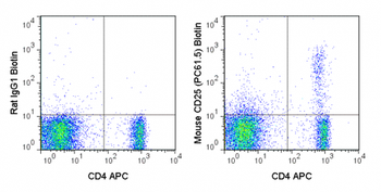 Biotin Anti-Mouse CD25 (PC61.5)