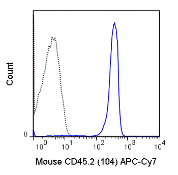APC-Cyanine7 Anti-Mouse CD45.2 (104)