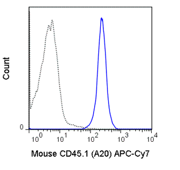 APC-Cyanine7 Anti-Mouse CD45.1 (A20)