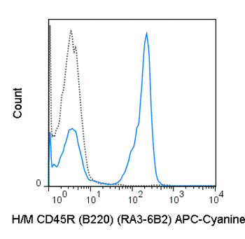 APC-Cyanine7 Anti-Human/Mouse CD45R (B220) (RA3-6B2)