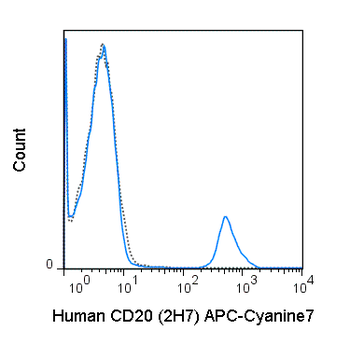 APC-Cyanine7 Anti-Human CD20 (2H7)