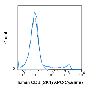 APC-Cyanine7 Anti-Human CD8 (SK1)