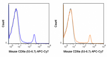 APC-Cyanine7 Anti-Mouse CD8a (53-6.7)