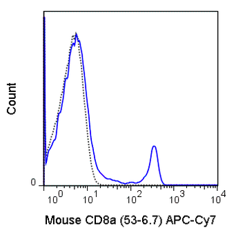 APC-Cyanine7 Anti-Mouse CD8a (53-6.7)