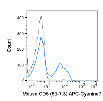 APC-Cyanine7 Anti-Mouse CD5 (53-7.3)