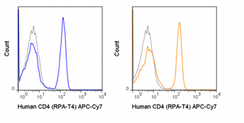 APC-Cyanine7 Anti-Human CD4 (RPA-T4)