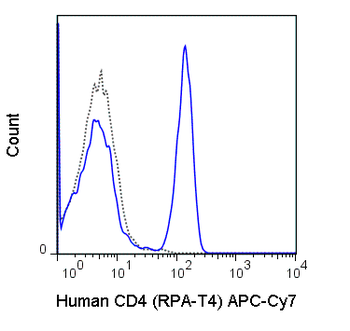 APC-Cyanine7 Anti-Human CD4 (RPA-T4)