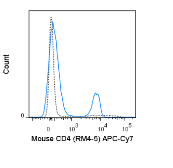 APC-Cyanine7 Anti-Mouse CD4 (RM4-5)