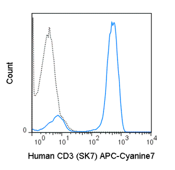 APC-Cyanine7 Anti-Human CD3 (SK7)