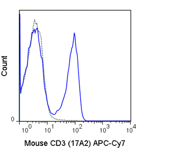 APC-Cyanine7 Anti-Mouse CD3 (17A2)