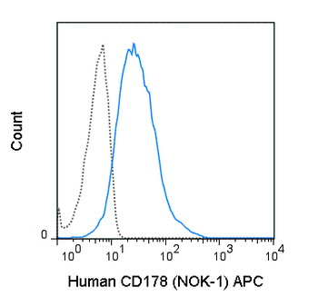 APC Anti-Human CD178 (Fas ligand) (NOK-1)