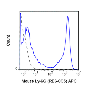 APC Anti-Mouse Ly-6G (Gr-1) (RB6-8C5)