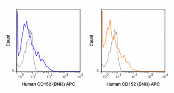 APC Anti-Human CD152 (CTLA-4) (BNI3)