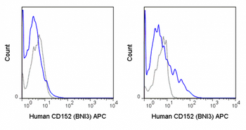 APC Anti-Human CD152 (CTLA-4) (BNI3)