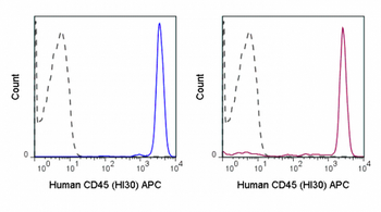 APC Anti-Human CD45 (HI30)