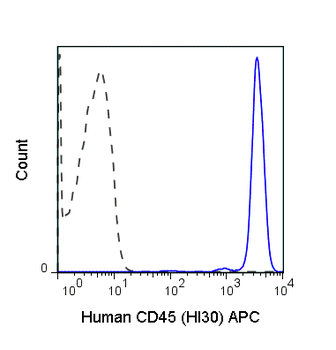 APC Anti-Human CD45 (HI30)