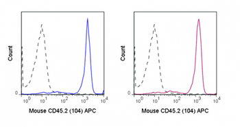 APC Anti-Mouse CD45.2 (104)