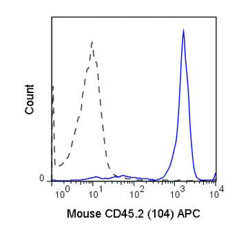 APC Anti-Mouse CD45.2 (104)