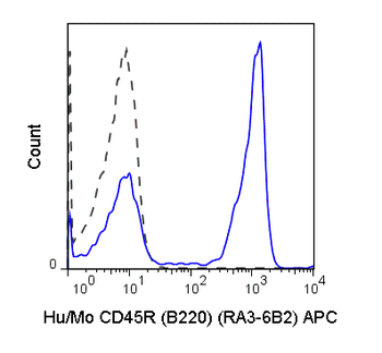 APC Anti-Human/Mouse CD45R (B220) (RA3-6B2)