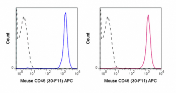 APC Anti-Mouse CD45 (30-F11)