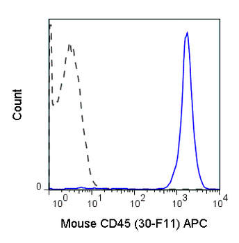 APC Anti-Mouse CD45 (30-F11)