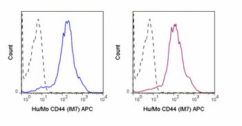APC Anti-Human/Mouse CD44 (IM7)