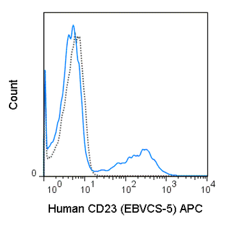 APC Anti-Human CD23 (EBVCS-5)