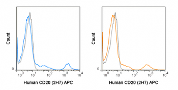 APC Anti-Human CD20 (2H7)
