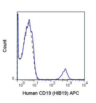 APC Anti-Human CD19 (HIB19)