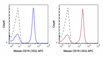 APC Anti-Mouse CD19 (1D3)