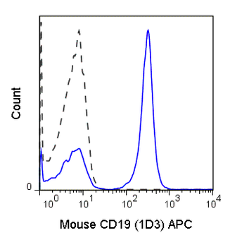 APC Anti-Mouse CD19 (1D3)