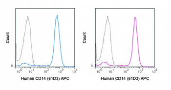 APC Anti-Human CD14 (61D3)