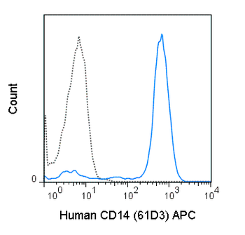 APC Anti-Human CD14 (61D3)