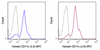 APC Anti-Human CD11c (3.9)