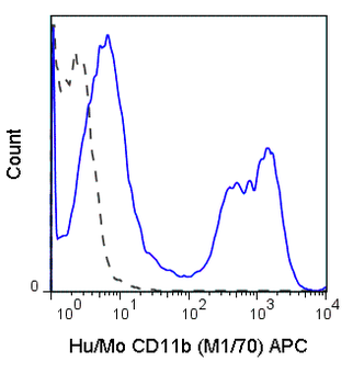 APC Anti-Human/Mouse CD11b (M1/70)