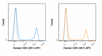 APC Anti-Human CD8 (SK1)