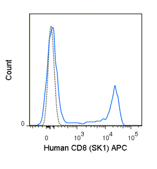 APC Anti-Human CD8 (SK1)
