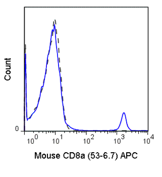 APC Anti-Mouse CD8a (53-6.7)